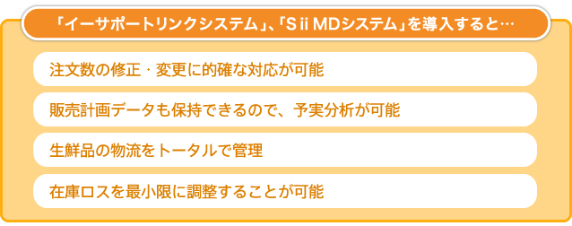 「イーサポートリンクシステム」を導入すると… 注文数の修正・変更に的確な対応が可能 販売計画データも保持できるので、予実分析が可能 生鮮品の物流をトータルで管理 在庫ロスを最小限に調整することが可能
