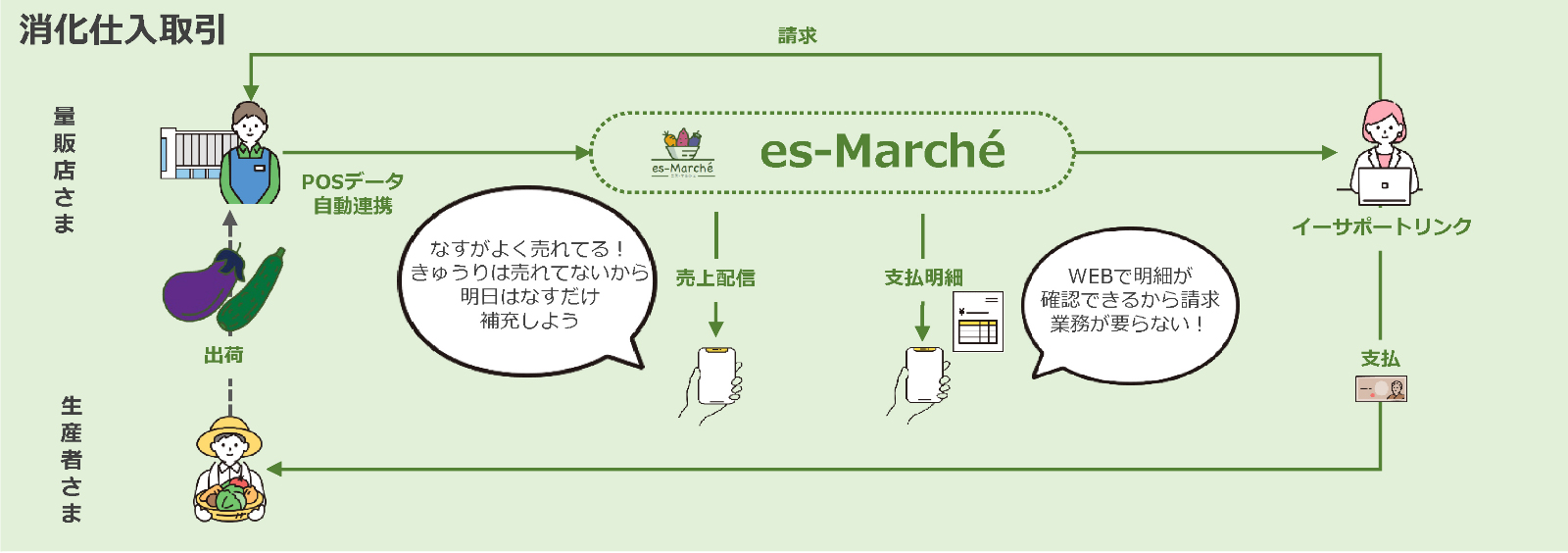 消化仕入取引の図