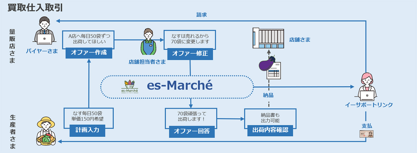 買取仕入取引の図
