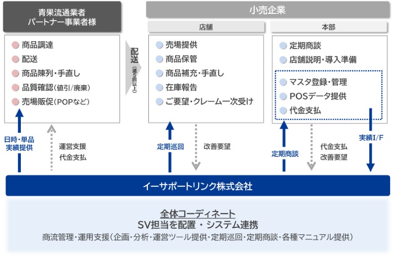 青果売場構築支援事業の図