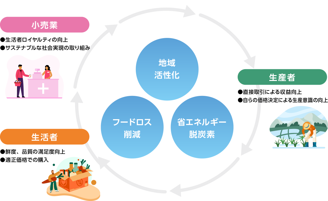 農業・生鮮流通の未来をつくる